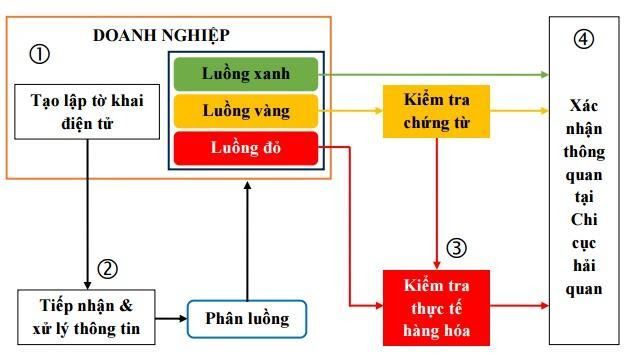 phân luồng hải quan